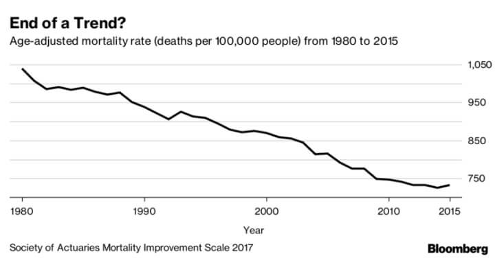 В США растет пенсионный возраст, при этом снижается продолжительность жизни