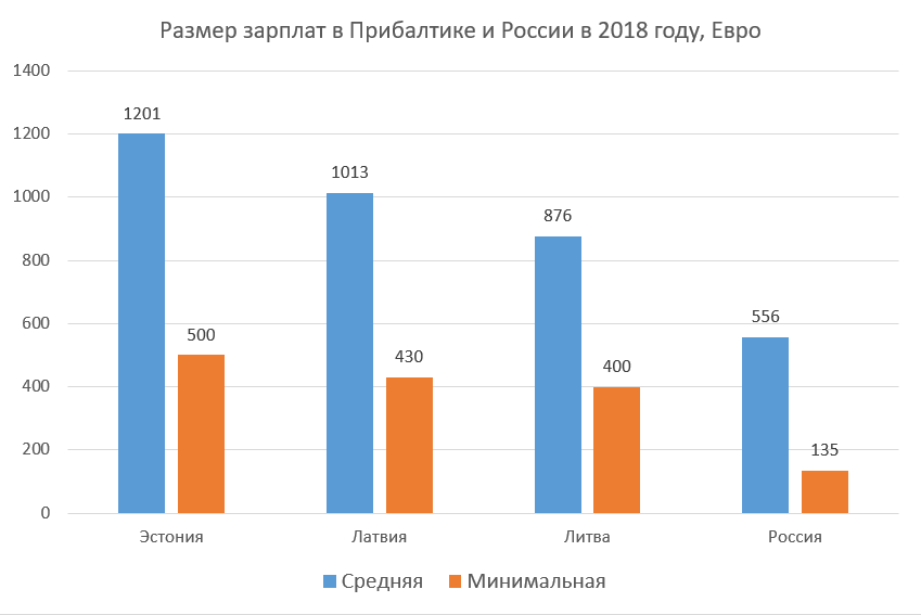 Размер зарплат в Прибалтике и России в 2018 году